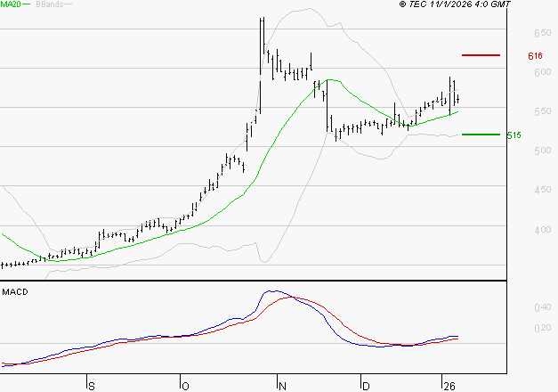NOKIA : Le mouvement reste haussier