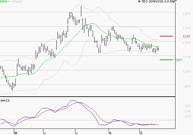 AIR FRANCE-KLM : Retour possible sur les supports