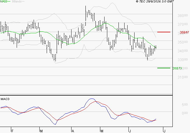 VIRBAC SA : Retour possible sur les supports