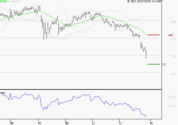 NOKIA : Baissier mais survendu