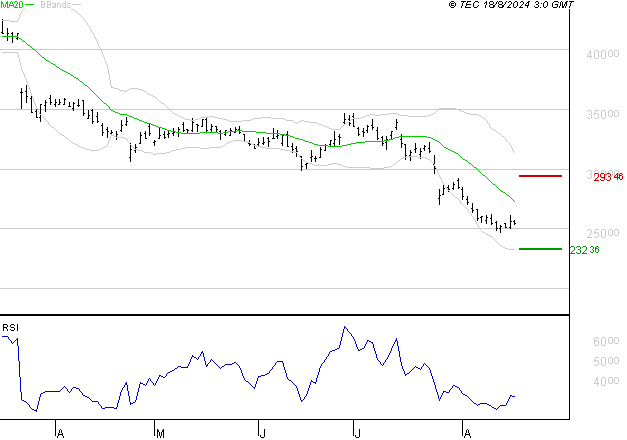 KERING : Surveiller le comportement des cours sur les supports