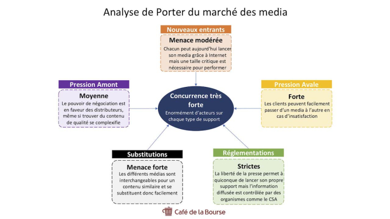 Secteur des médias : est-ce le moment d’investir ?