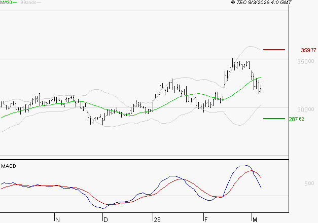 SAFRAN : La consolidation peut se poursuivre