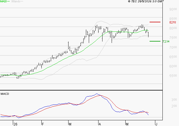 TOTALENERGIES : Une consolidation vers les supports est probable