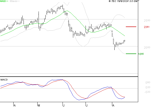 SOCIETE GENERALE : Sous les résistances, une consolidation est probable