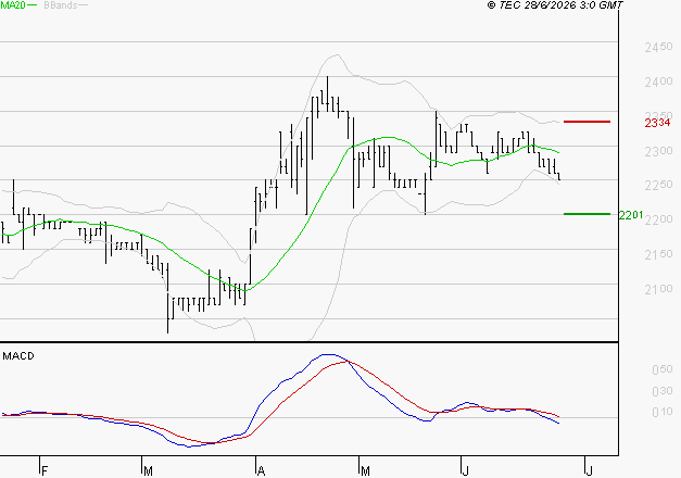 COVIVIO HOTELS : Sous les résistances, une consolidation est probable