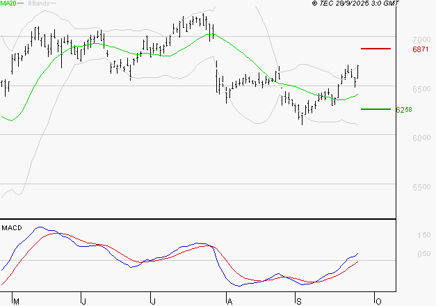 AMUNDI SA : Les signaux haussiers sont intacts