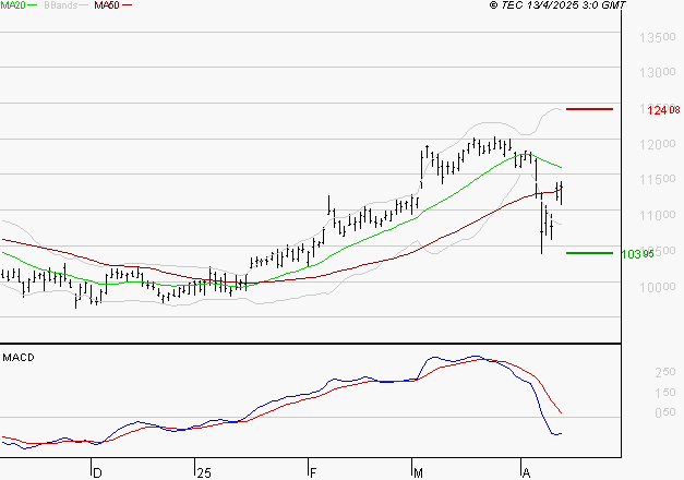 VINCI : Sous les résistances, une consolidation est probable