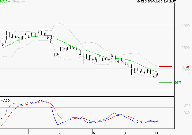 INTERPARFUMS SA : Retour possible sur les supports