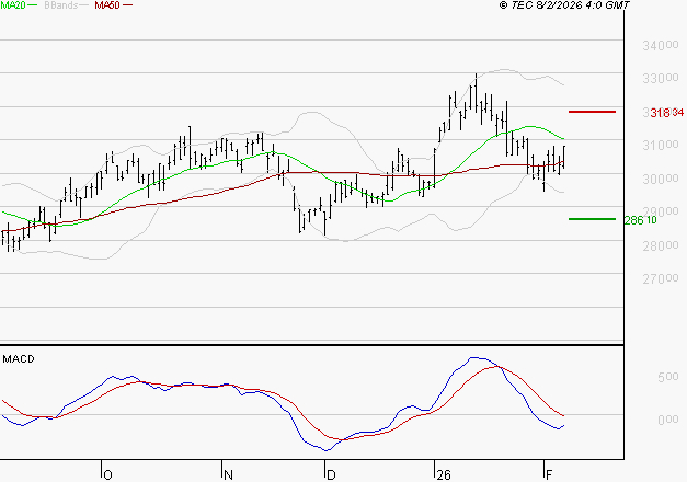 SAFRAN : Pas de signe d'amélioration
