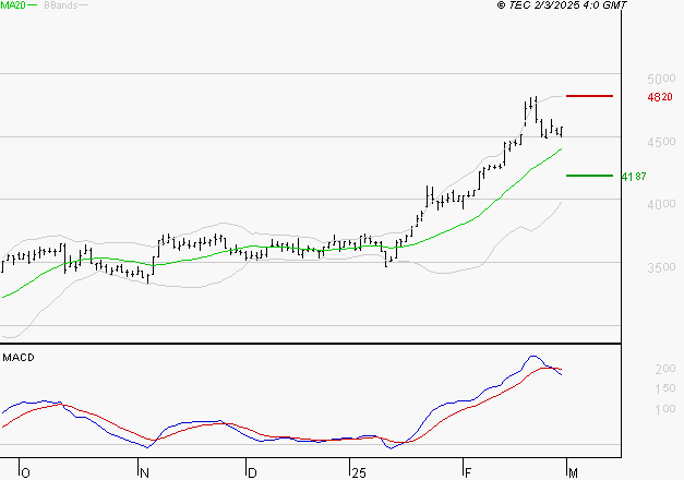 VICAT : La situation technique est plutôt incertaine