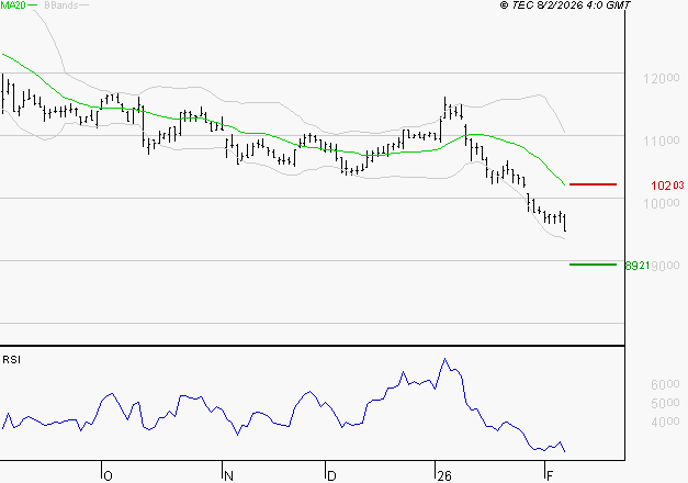 BIOMERIEUX : Surveiller le comportement des cours sur les supports