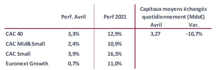 Performances des indices au 30 avril à la clôture. (Source : Nyse Euronext)