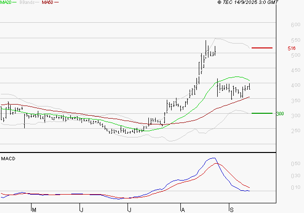 VALNEVA SE : Une consolidation vers les supports est probable