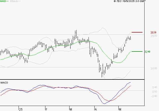 MICHELIN : Les signaux haussiers sont intacts