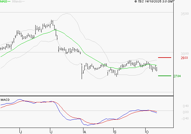 FDJ UNITED : Sous les résistances, une consolidation est probable