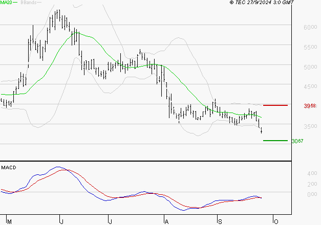 VIRIDIEN (ex CGG) : Sous les résistances, une consolidation est probable