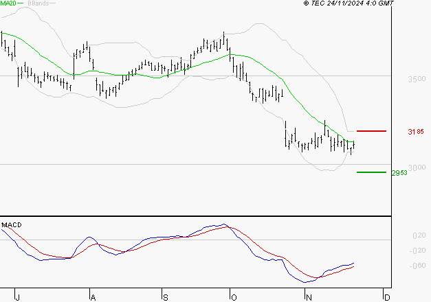 MICHELIN : Retour possible sur les supports