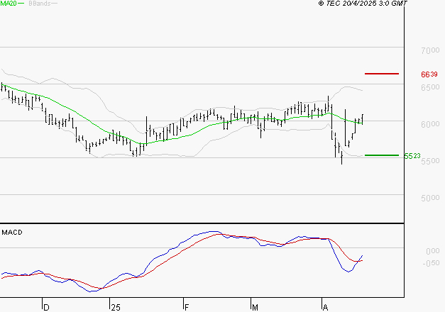 ARGAN : L'analyse ne suggère pas de baisse à moyen terme