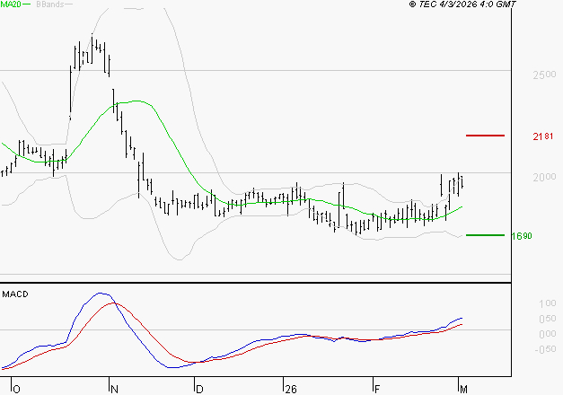 EDENRED : Le mouvement reste haussier