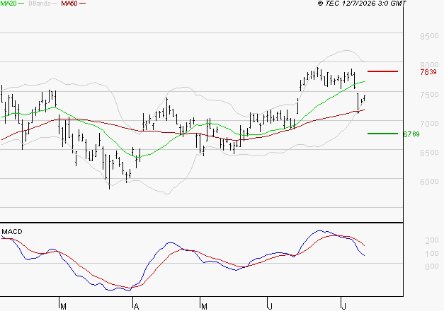 SOCIETE GENERALE : Une consolidation vers les supports est probable