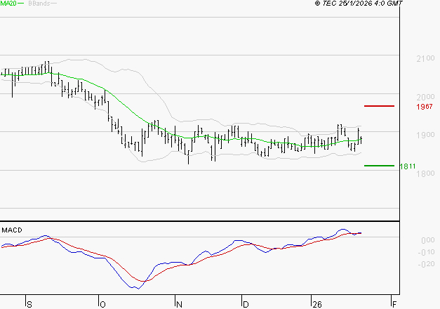 LAGARDERE : Le mouvement reste haussier