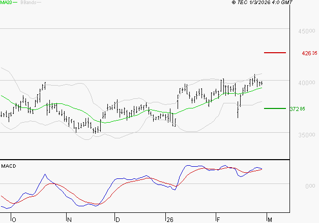 L'OREAL : Les signaux haussiers sont intacts