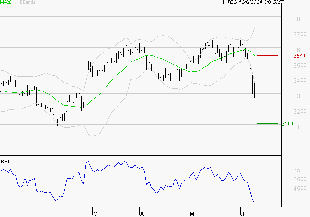 BOUYGUES : Surveiller le comportement des cours sur les supports