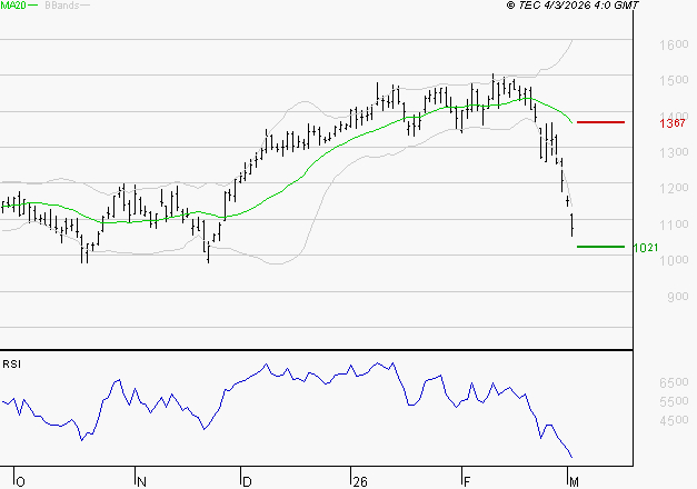 FORVIA SE : Baissier mais survendu