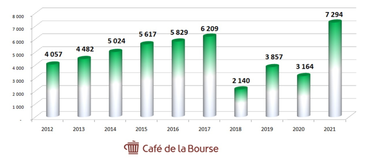 Les 10 sociétés du CAC 40 les plus rentables sur 10 ans