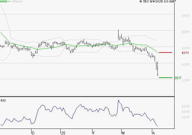 IPSOS : Surveiller le comportement des cours sur les supports
