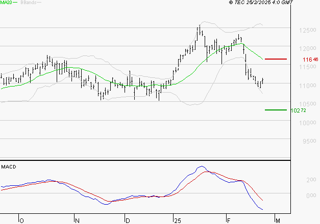 IPSEN : Sous les résistances, une consolidation est probable