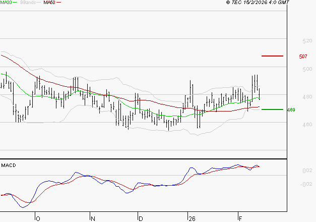 BOLLORE : Les cours sont à des niveaux intéressants