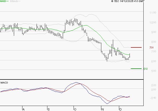 UBISOFT : Attendre un test du support
