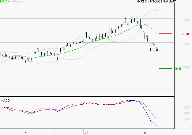 ALSTOM : La tendance baissière peut reprendre