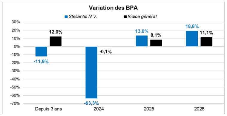 Source : Factset et Phiadvisor Valquant