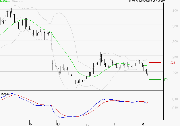 EUTELSAT : Sous les résistances, une consolidation est probable