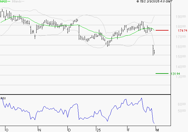 SOPRA : Baissier mais survendu
