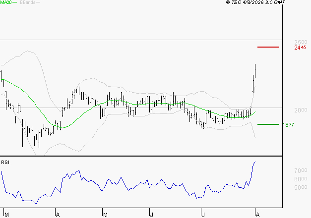 MANITOU : Risque de correction sous les résistances