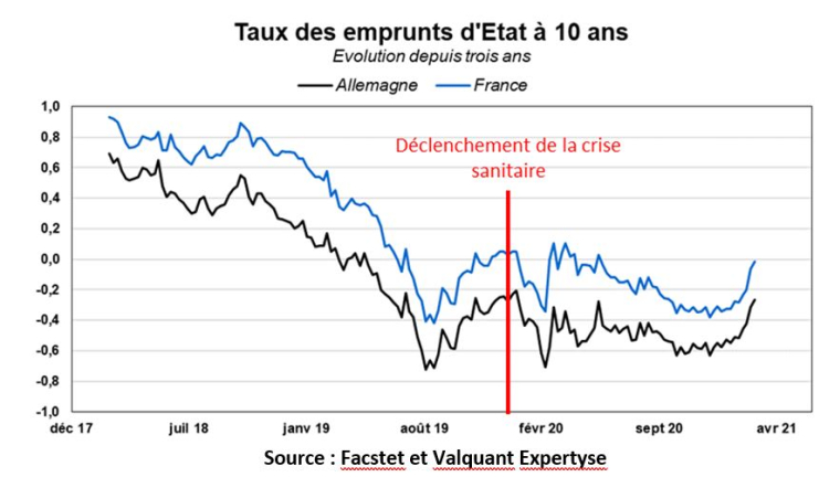 Taux des emprunts à 10 ans. (source : Facstet et Valquant Expertyse)