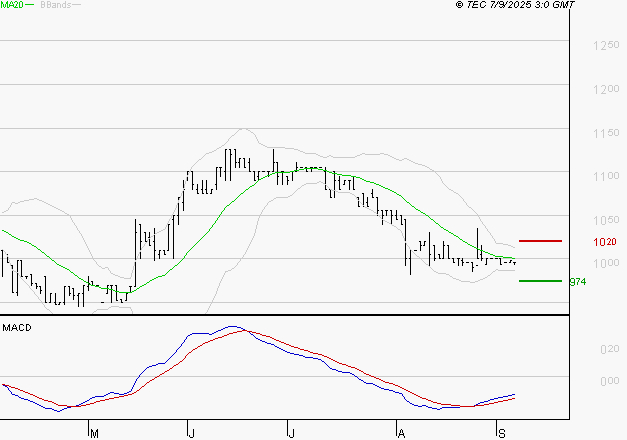 RAMSAY GENERALE : Attendre un test du support
