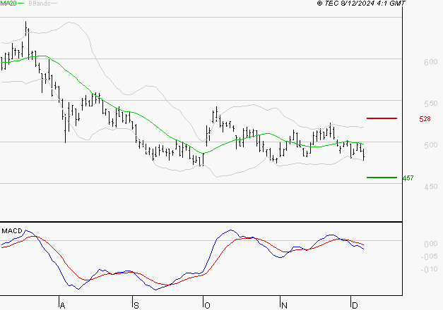 MAUREL ET PROM : Sous les résistances, une consolidation est probable