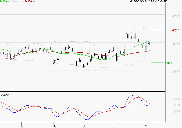 BOUYGUES : La situation technique est plutôt incertaine