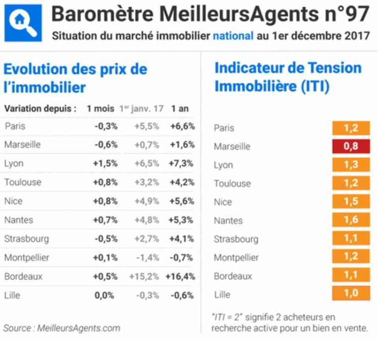 Le mètre carré se négocie actuellement à Lyon autour de 3.625 euros pour 3.680 euros à Bordeaux, alors que les prix moyens à Paris sont autour de 8.800 euros. (crédit : meilleursagents)