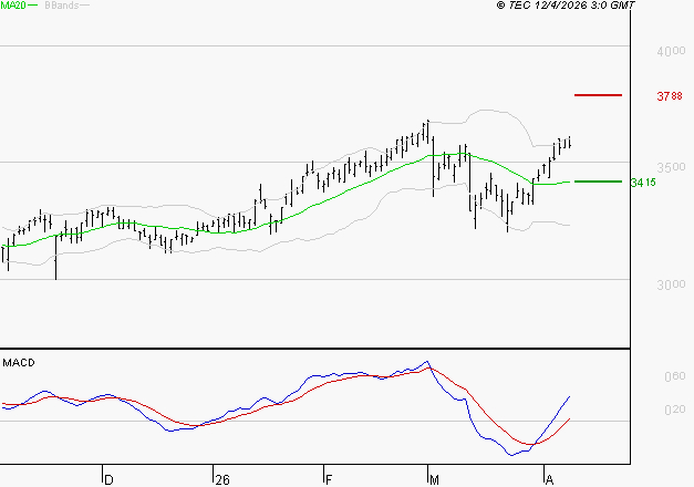 RUBIS : Le mouvement reste haussier