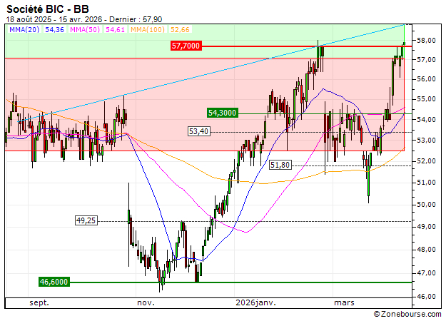 Société BIC : Vente du turbo CALL Société Générale 97J3S (+2.86%) (97J3S)