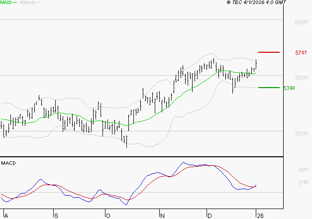 TOTALENERGIES : Les signaux haussiers sont intacts