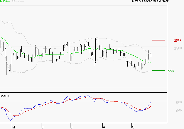 LECTRA : L'analyse ne suggère pas de baisse à moyen terme