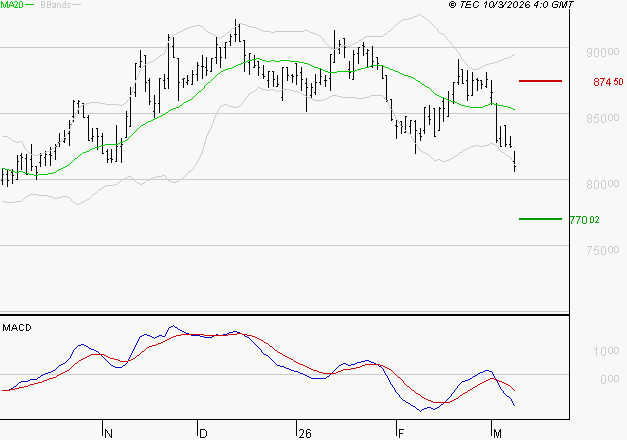 ROBERTET : La tendance baissière peut reprendre