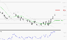 PERNOD RICARD : Risque de correction sous les résistances